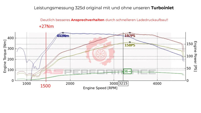 Revdop Turbo Inlaat BMW 3 Serie E9X 325d N57 Motor