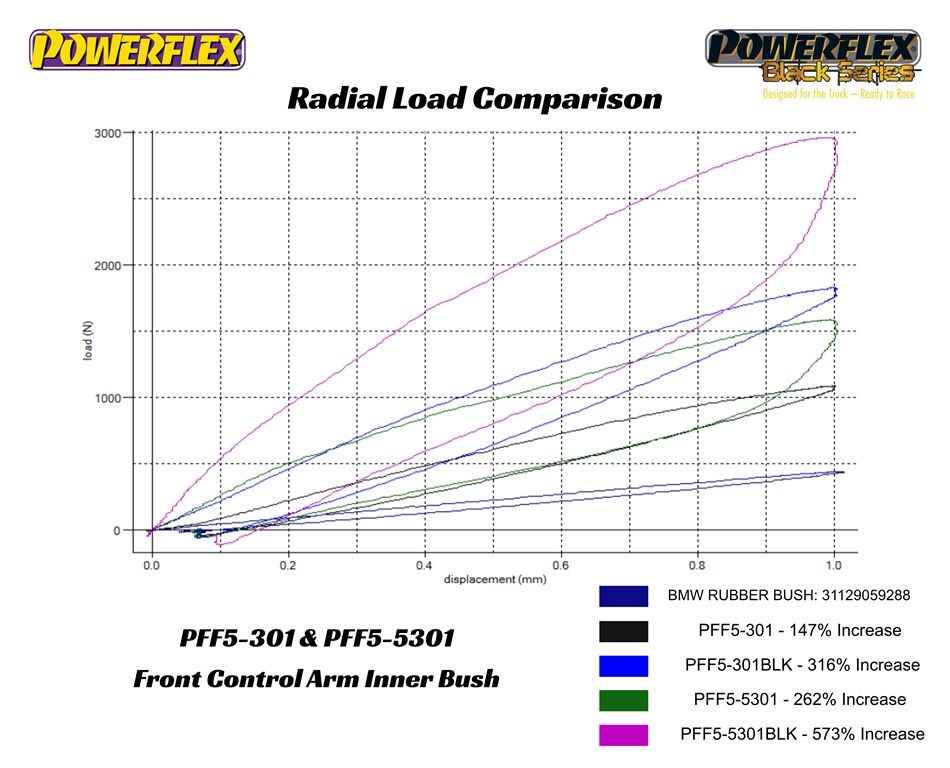 Powerflex PFF5-5303, Front Wishbone Rear Bush, Aluminium Outer Caster Offset