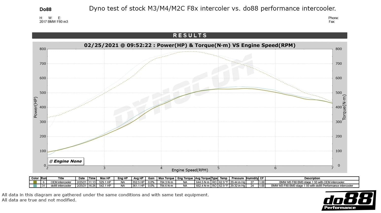 Do88 BigPack BMW F8X M3 M4