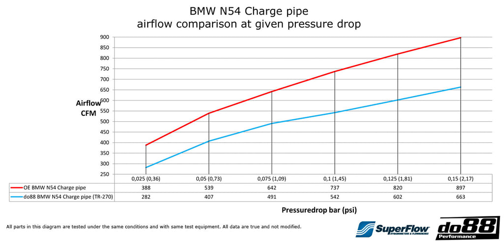 Do88 BigPack BMW E8X 135i & E9X 335i N54
