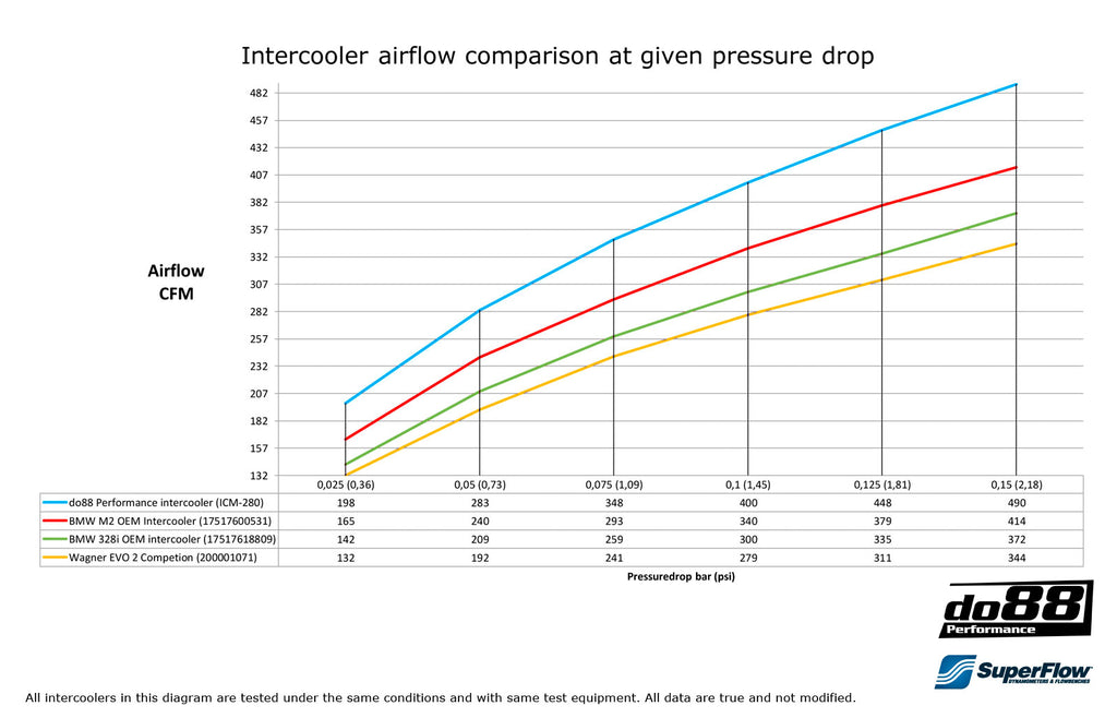 Do88 BMW F2X F3X F87 Performance Intercooler