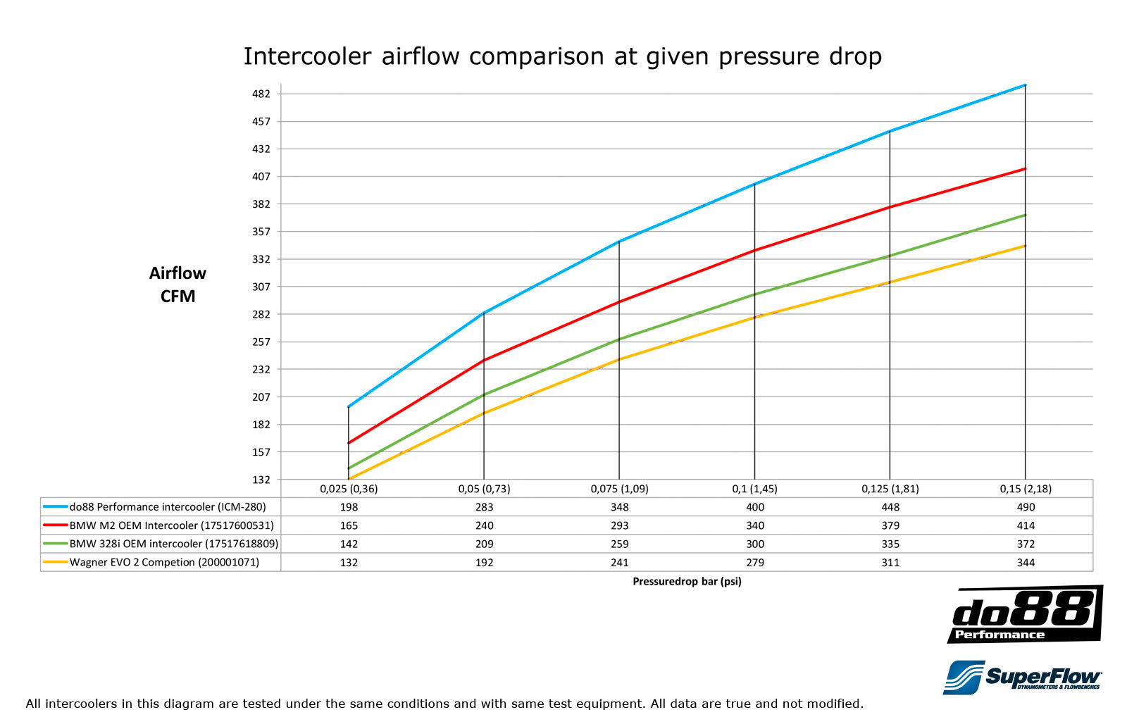 Do88 BMW F2X F3X F87 Performance Intercooler