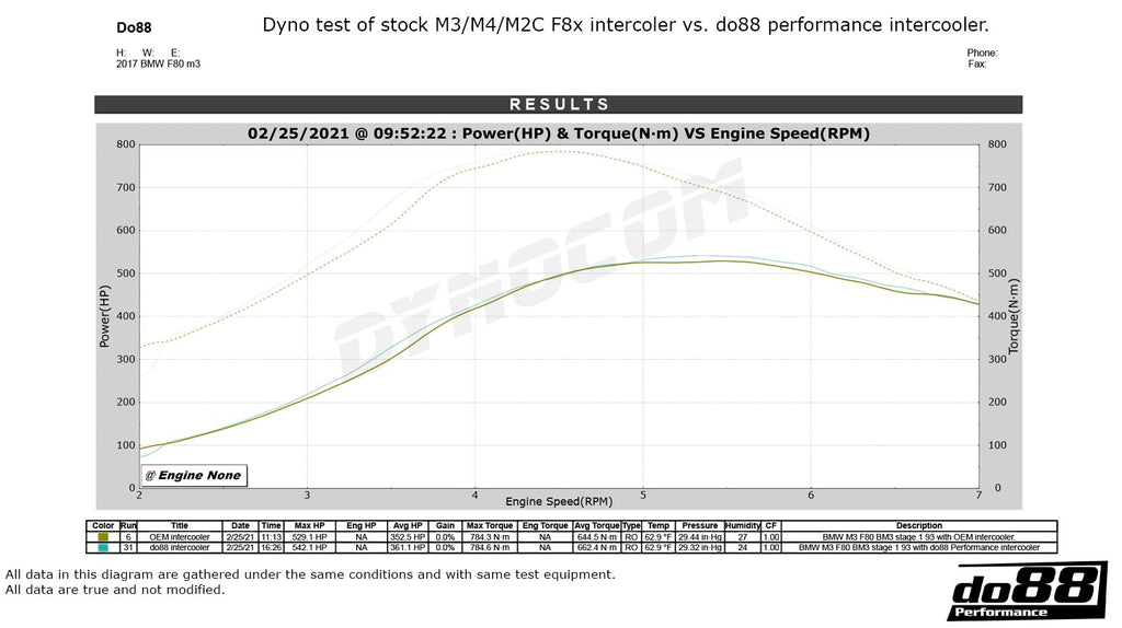 Do88 BMW F8X M2C M3 M4 Performance Intercooler