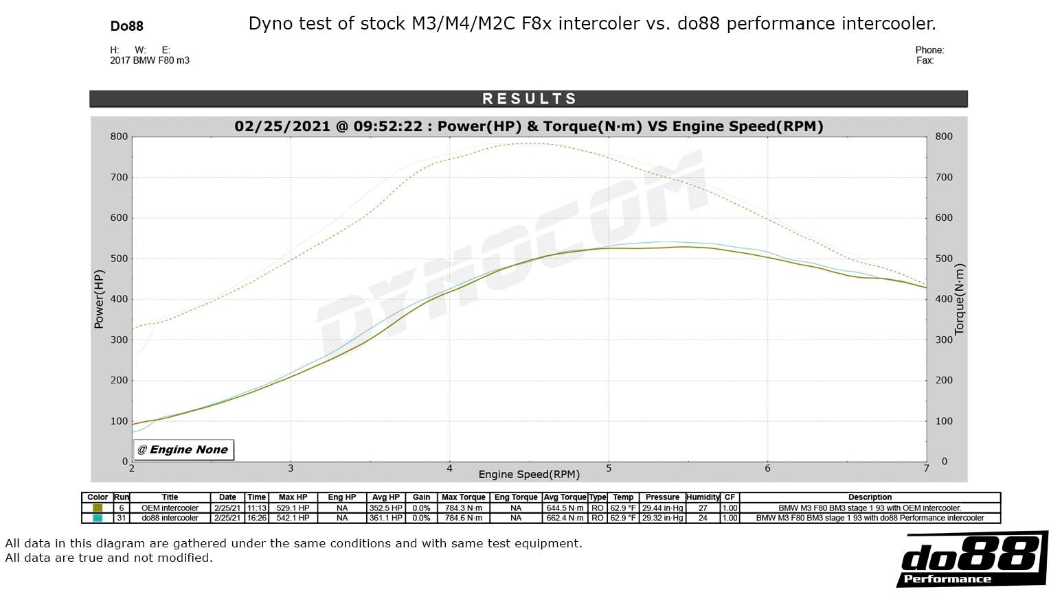 Do88 BMW F8X M2C M3 M4 Performance Intercooler
