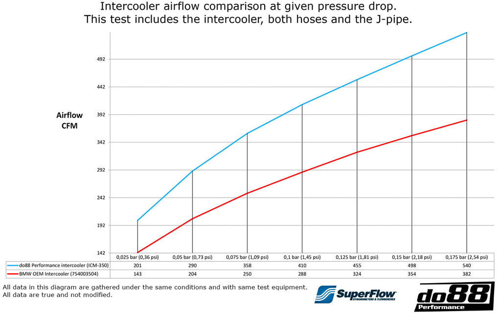 Do88 BMW E8X 135i & E9X 335i N54/N55 Intercooler