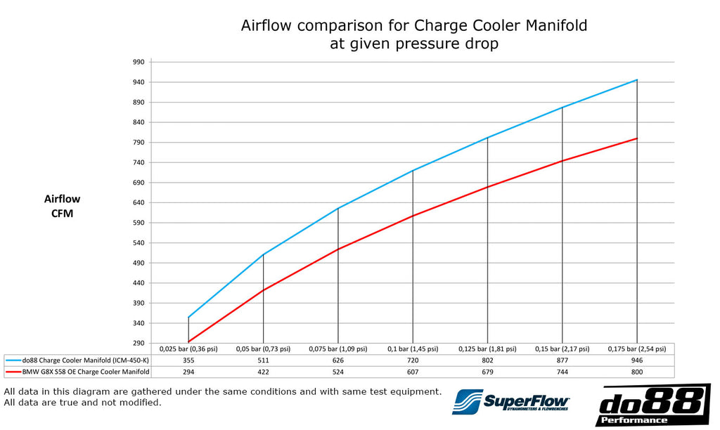 Do88 BMW M2/3/4 G8X S58 Charge Cooler Manifold