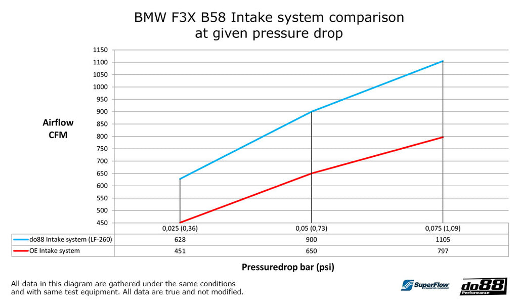 Do88 BMW 40i B58 F2X F3X Intake system