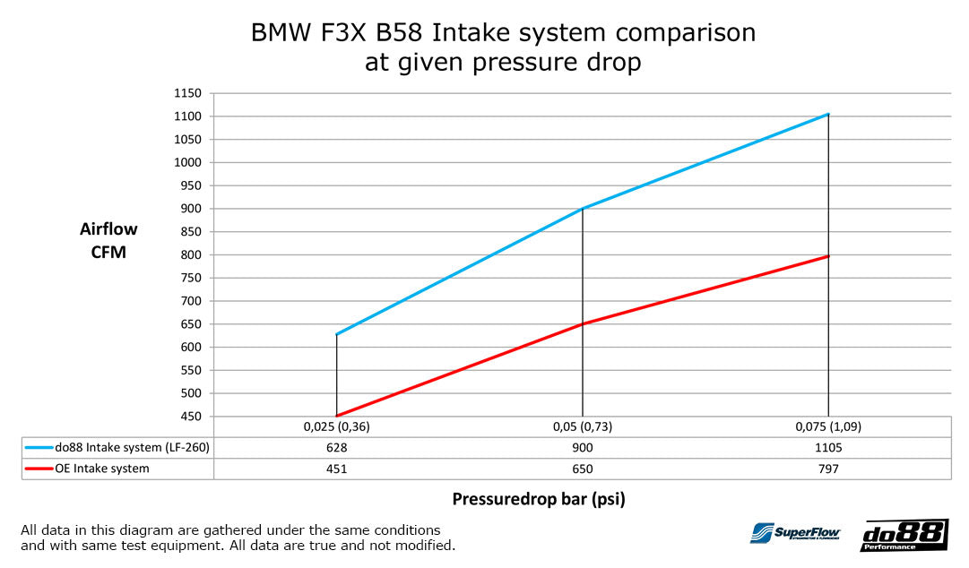 Do88 BMW 40i B58 F2X F3X Intake system