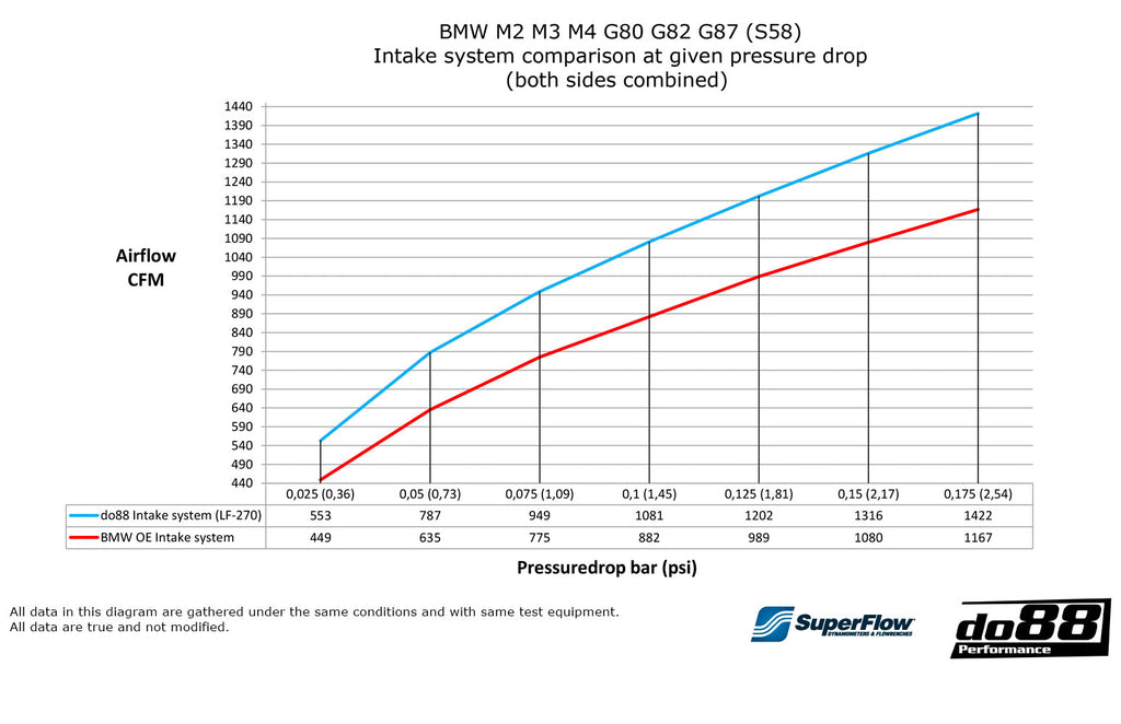 Do88 BMW M2/3/4 G8X S58 Intake system