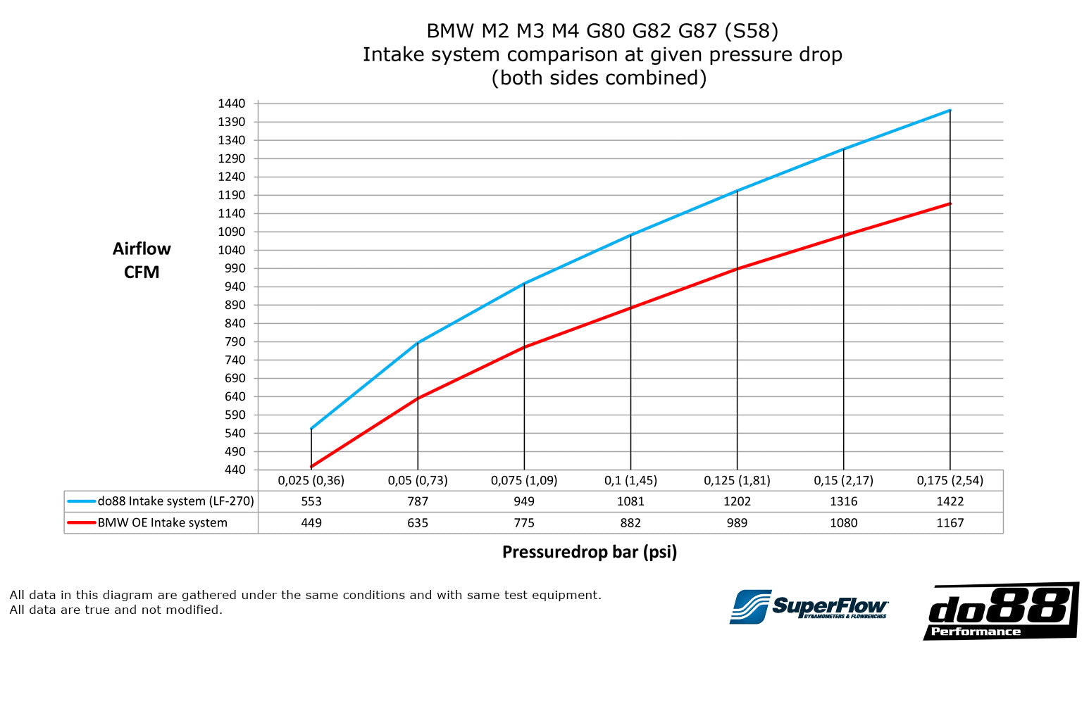 Do88 BMW M2/3/4 G8X S58 Intake system
