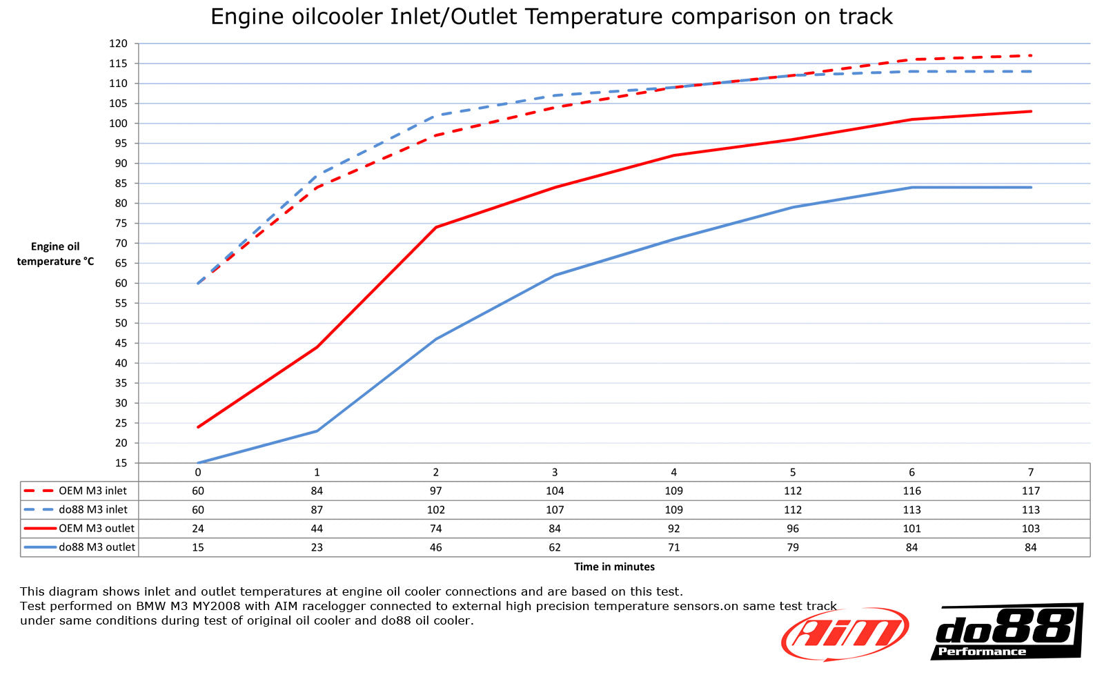 Do88 BMW M3 E90 E92 Engine oil cooler Racing