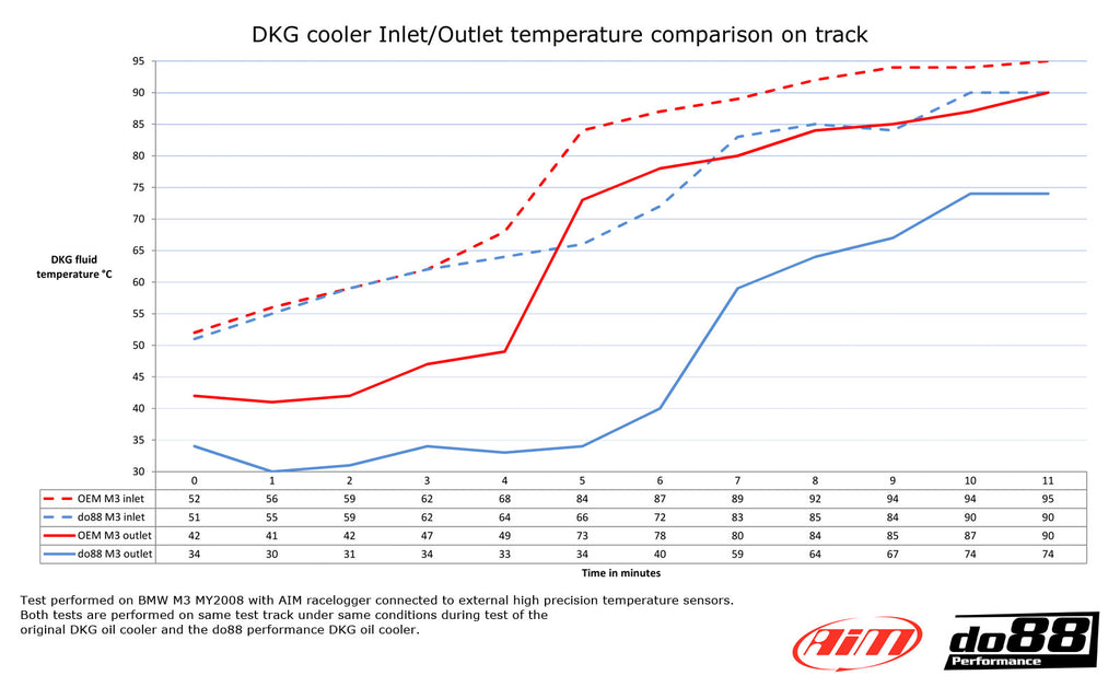 Do88 BMW M3 E90 E92 DKG / DCT Oil cooler Racing