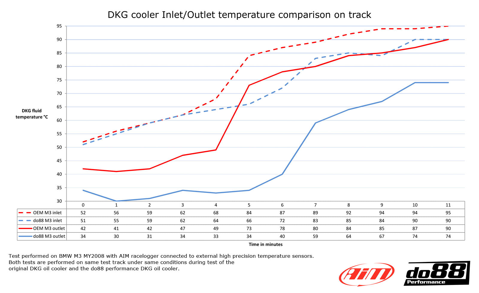 Do88 BMW M3 E90 E92 DKG / DCT Oil cooler Racing