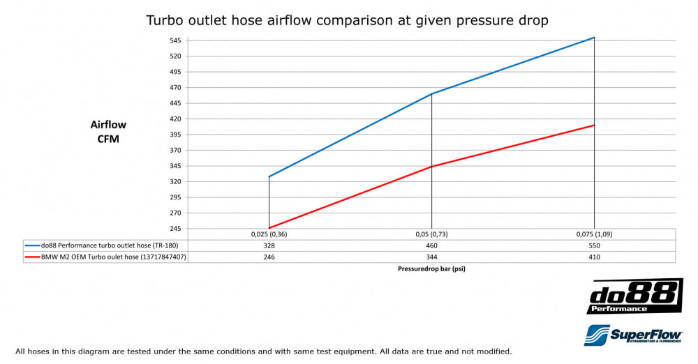 Do88 BMW M2 Turbo outlet hose