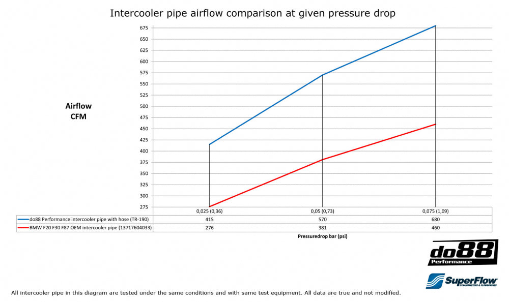Do88 BMW F2X F3X F87 Pressure pipe