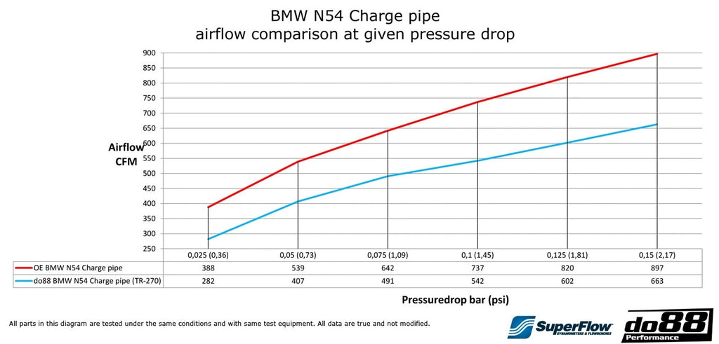 Do88 BMW E8X 135i & E9X 335i N54 Pressure pipe