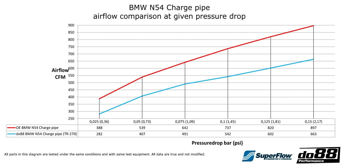 Do88 BMW E8X 135i & E9X 335i N54 Pressure pipe