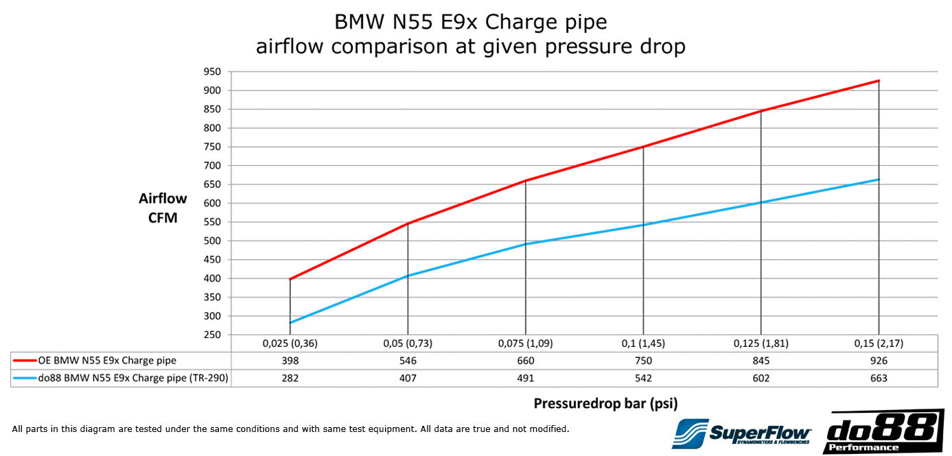 Do88 BMW E8X 135i & E9X 335i N55 Pressure pipe
