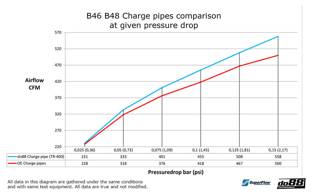 Do88 BMW F & G-Serie B48 B46 Charge pipe