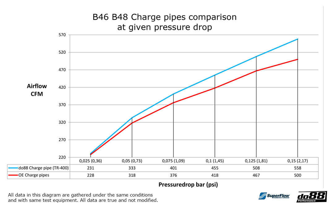 Do88 BMW F & G-Serie B48 B46 Charge pipe