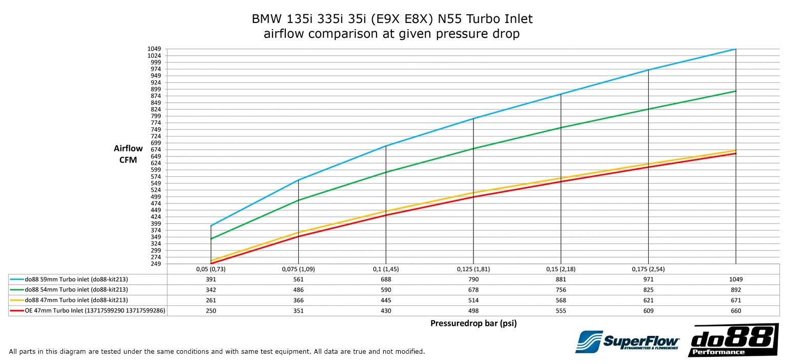 Do88 BMW E8X 135i & E9X 335i N55 Turbo Inlet hose